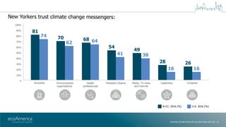 American Climate Metrics Survey 2016 New York City | 31
New Yorkers trust climate change messengers:
N.Y.C. 2016 (%) U.S. ...