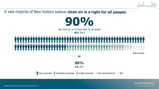 A vast majority of New Yorkers believe clean air is a right for all people:
Very concerned Somewhat concerned A little con...