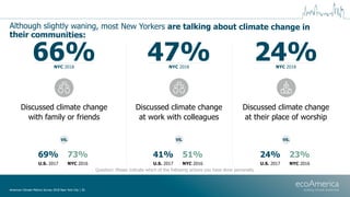 Although slightly waning, most New Yorkers are talking about climate change in
their communities:
Question: Please indicat...