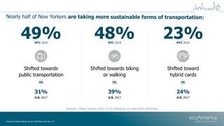 Nearly half of New Yorkers are taking more sustainable forms of transportation:
Question: Please indicate which of the fol...