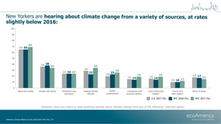 New Yorkers are hearing about climate change from a variety of sources, at rates
slightly below 2016:
Question: Have you h...