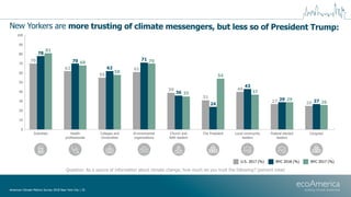 New Yorkers are more trusting of climate messengers, but less so of President Trump:
Question: As a source of information ...