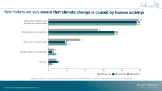 New Yorkers are very aware that climate change is caused by human activity:
Question: When it comes to climate change, whi...