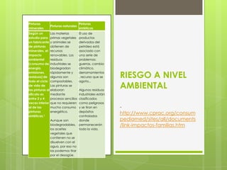 Pinturas
minerales
Pinturas naturales
Pinturas
sintéticas
Según un
estudio para
un fabricante
de pinturas
minerales, el
impacto
ambiental
(consumo de
energía,
emisiones,
residuos) de
todo el ciclo
de vida de
las pinturas al
silicato es
entre 2 y 4
veces inferior
al de las
pinturas
sintéticas.1
Las materias
primas vegetales
y animales se
obtienen de
recursos
renovables. Los
residuos
industriales se
biodegradan
rápidamente y
algunos son
compostables.
Las pinturas se
elaboran
mediante
procesos sencillos
que no requieren
mucho consumo
energético.
Aunque son
biodegradables,
los aceites
vegetales que
contienen no se
disuelven con el
agua, por eso no
las podemos tirar
por el desagüe.
El uso de
productos
derivados del
petróleo está
asociado con
una serie de
problemas:
guerras, cambio
climático,
derramamientos
, recurso que se
agota...
Algunos residuos
industriales están
clasificados
como peligrosos
y se tiran en
depósitos
controlados
donde
permanecerán
toda la vida.
RIESGO A NIVEL
AMBIENTAL
-
http://www.cprac.org/consum
pediamed/sites/all/documents
/link-impactos-familias.htm
 