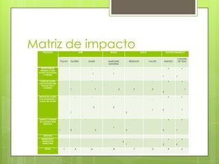 Matriz de impactoPROCESO AIRE RUIDO SUELO SOCIECONÓMICO
POLVO OLORES GASES EMISIONES
SONORAS
RESIDUOS CALOR EMPLEO
CALIDAD
DE VIDA
RECEPCION DE
INSUMOS COMO
ACERO,SOLDADURA
Y PINTURA
-
1
-
1
+
1
+
1
CORTE DE ACERO
CON SOPLETES QUE
UTILIZAN GAS Y
OXIGENO
-
1
-
1
-
2
-
2
-
2
+
2
+
1
EMPATE DEL ACERO
CON SOLDADURA Y
LIJADO DEL ACERO
-
1
-
2
-
2
-
2
-
1
+
2
+
1
LIMPIEZA Y PINTURA
DE LA ESTRUCTURA
METALICA
-
1
-
2
-
2
-
1
-
2
+
2
+
1
EMPAQUE
TRANSPORTE Y
MONTAJE DE
ESTRUCTURA
-
2
-
1
+
2
+
2
TOTAL -1 -4 -6 -8 -7 -3 9 6
 