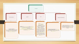 Conceptos
Sistema operativo
Un sistema operativo es
el software principal o conjunto de programas
de un sistema informático que gestiona los
recursos de hardware y provee servicios a
los programas de aplicación
Android
Android es un sistema operativo basado en el núcleo
Linux. Fue diseñado principalmente para dispositivos
móviles con pantalla táctil, como teléfonos
inteligentes, tablets y también para relojes
inteligentes, televisores y automóviles. Inicialmente fue
desarrollado por Android
IOS
OS es un sistema
operativo móvil de la
multinacional Apple
Inc. Originalmente desarrollado
para el iPhone (iPhone OS),
después se ha usado en
dispositivos como el iPod
touch y el iPad. No permite la
instalación de iOS en hardware
de terceros. Tenía el 26 % de
cuota de mercado de sistemas
operativos móviles vendidos en
el último cuatrimestre de 2010,
detrás de Android y Windows
Phone. Actualmente su sistema
operativo se encuentra en la
décima versión, mejor conocida
como iOS 10.
Lenguaje de programación
n lenguaje de programación es un lenguaje
formal diseñado para realizar procesos que
pueden ser llevados a cabo por máquinas como
las computadoras.
Pueden usarse para crear programas que
controlen el comportamiento físico y lógico de
una máquina, para expresar algoritmos con
precisión, o como modo de comunicación
humana.1
 
