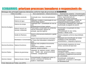 Destaque dos principaisaspectos relevantes conforme tipos de processos de ECOBAIRROS
Critério de análise Novo assentamento – (Desenvolvimento) Assentamento existente – (Transformação)
Domínio Ecológico
Ambiente construído Construção nova – bioconstrução/passive
haus
Reforma e Retrofit – eficientização energética e
hídrica, reaproveitamento de
materiais disponíveis localmente
Sistema de água
Integração completa e maximização do uso –
"Whole Design System"
Conservação e adaptação – medidas de
integração/redução da pegada hídrica
Sistema de energia
Cogeração local – possibilidade de mais de
uma
fonte/estruturas de baixo carbono
Conservação e adaptação para cogeração
local/redução da pegada de carbono
Sistema natural e de
recursos ambientais
Preservação e conservação dos ambientes
naturais maximizada, espaços de
produção agrícola orgânica
Conservação e recuperação de áreas
degradadas,
permeabilização do solo, hortas,
paredes e telhado verde
Gestão de Resíduos
Sistema uniformemente distribuído e gestão
completa
Sistema adaptado conforme disponibilidade
local
Mobilidade e Conectividade
Sistema intermodal fortemente priorizados
os meios não motorizados e acessível a
todos
Adaptação para diversificação de modais
ampliando os não motorizados,
acessibilidade e integração progressiva
Domínio Econômico Sistema Econômico
Sistemas mais complexos de economia
criativa,
colaborativa e solidária – incluindo
negócios sociais e próprios
Experimentação progressiva de novas
formas economia de base local
Domínio Político Sistema de governança
Integração de sistemas privado, público
para Gestão pelo grupo/comunidade
mobilizado, autogestionado
Administração e Gestão com
representatividade
(conselhos), liderança efetiva e inclusiva,
participação e engajamento permanente
da comunidade
Domínio Cultural Sistema Social e Cultural
Conscientização e Engajamento prévio ou
durante o processo de interface de
projeto e implantação
Sensibilização, mobilização e
engajamento progressivo e valorização
da identidade local
Fonte: Elaborado por Freitas, Lara (2016).
ECOBAIRROS: priorizam processos inovadores e responsáveis de:
 