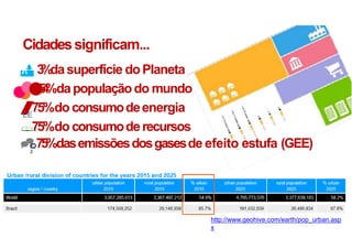 Cidadessignificam...
 3
%dasuperfície doPlaneta
75%do consumodeenergia
EE
75%do consumoderecursos

C
O75%dasemissõesdosgasesde efeito estufa (GEE)
2




5
4
%dapopulaçãodo mundo
http://www.geohive.com/earth/pop_urban.asp
x
 