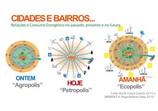 ONTEM
“Agropolis”
CIDADESEBAIRROS...
Relações e Consumo Energético no passado, presente e no futuro
AMANHÃ
“Ecopolis”
Fonte: World Future Council, 2010 e
GIRARDET
,H. Regeneratives Cities,2015.
HOJE
“Petropolis”
 