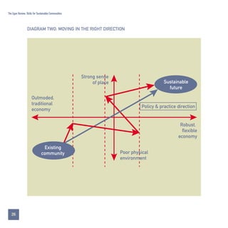 The Egan Review: Skills for Sustainable Communities

DIAGRAM TWO: MOVING IN THE RIGHT DIRECTION

Strong sense
of place

Sustainable
future

Outmoded,
traditional
economy

Policy & practice direction

Robust,
flexible
economy
Existing
community

Poor physical
environment

26
Contents

 