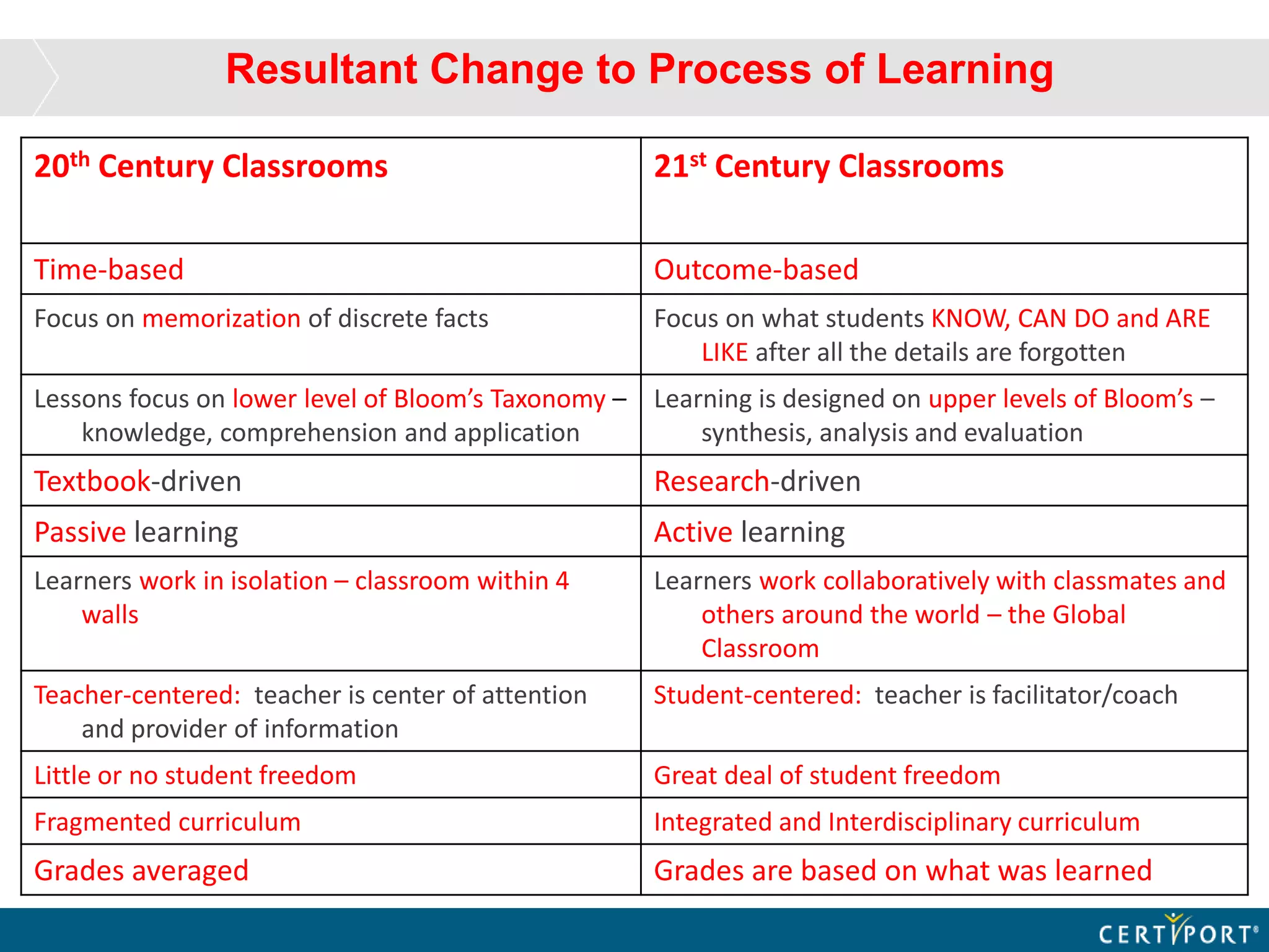 Resultant Change to Process of Learning
20th Century Classrooms 21st Century Classrooms
Time-based Outcome-based
Focus on memorization of discrete facts Focus on what students KNOW, CAN DO and ARE
LIKE after all the details are forgotten
Lessons focus on lower level of Bloom’s Taxonomy –
knowledge, comprehension and application
Learning is designed on upper levels of Bloom’s –
synthesis, analysis and evaluation
Textbook-driven Research-driven
Passive learning Active learning
Learners work in isolation – classroom within 4
walls
Learners work collaboratively with classmates and
others around the world – the Global
Classroom
Teacher-centered: teacher is center of attention
and provider of information
Student-centered: teacher is facilitator/coach
Little or no student freedom Great deal of student freedom
Fragmented curriculum Integrated and Interdisciplinary curriculum
Grades averaged Grades are based on what was learned
 