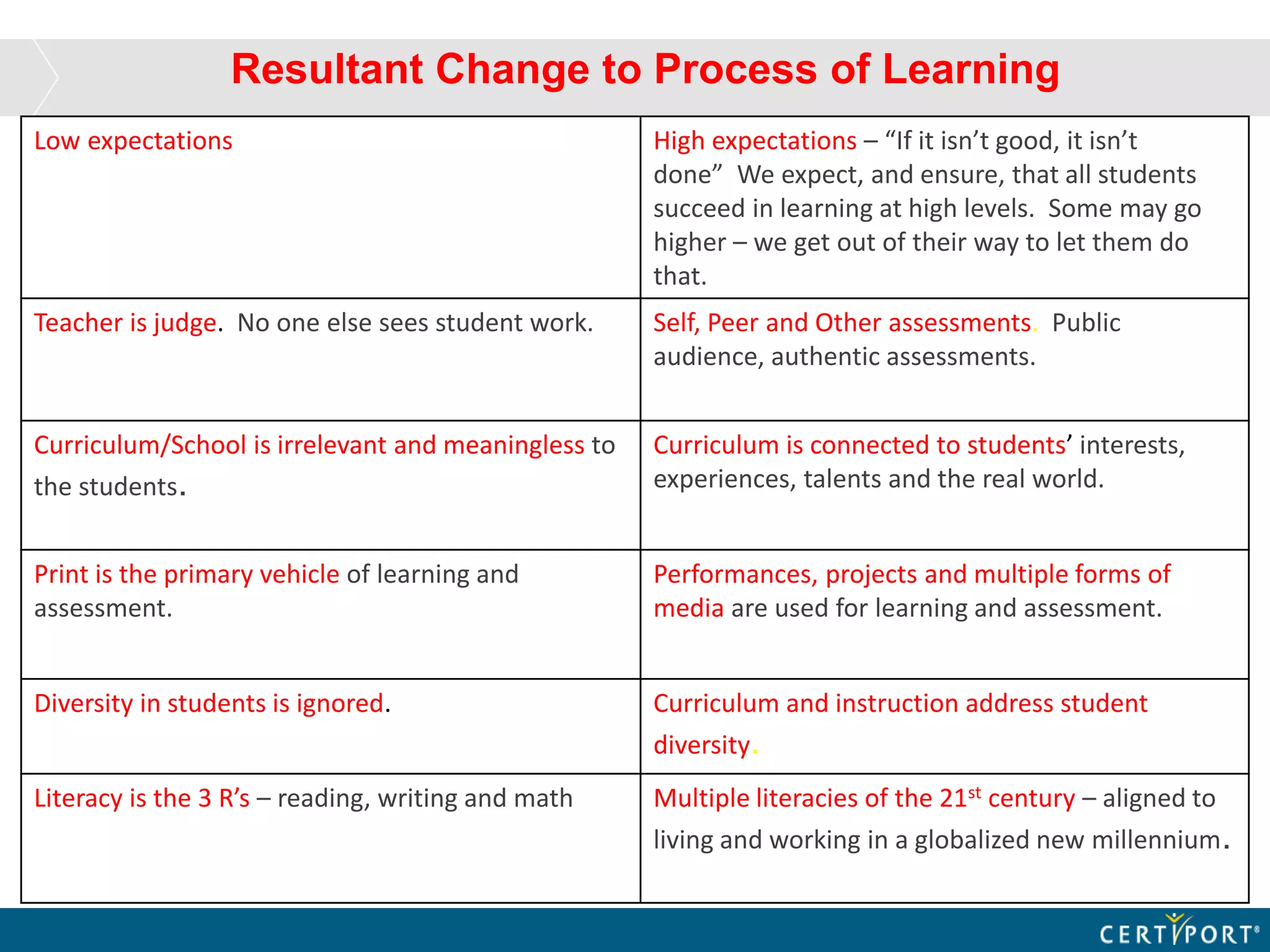 Resultant Change to Process of Learning
Low expectations High expectations – “If it isn’t good, it isn’t
done” We expect, and ensure, that all students
succeed in learning at high levels. Some may go
higher – we get out of their way to let them do
that.
Teacher is judge. No one else sees student work. Self, Peer and Other assessments. Public
audience, authentic assessments.
Curriculum/School is irrelevant and meaningless to
the students.
Curriculum is connected to students’ interests,
experiences, talents and the real world.
Print is the primary vehicle of learning and
assessment.
Performances, projects and multiple forms of
media are used for learning and assessment.
Diversity in students is ignored. Curriculum and instruction address student
diversity.
Literacy is the 3 R’s – reading, writing and math Multiple literacies of the 21st century – aligned to
living and working in a globalized new millennium.
 