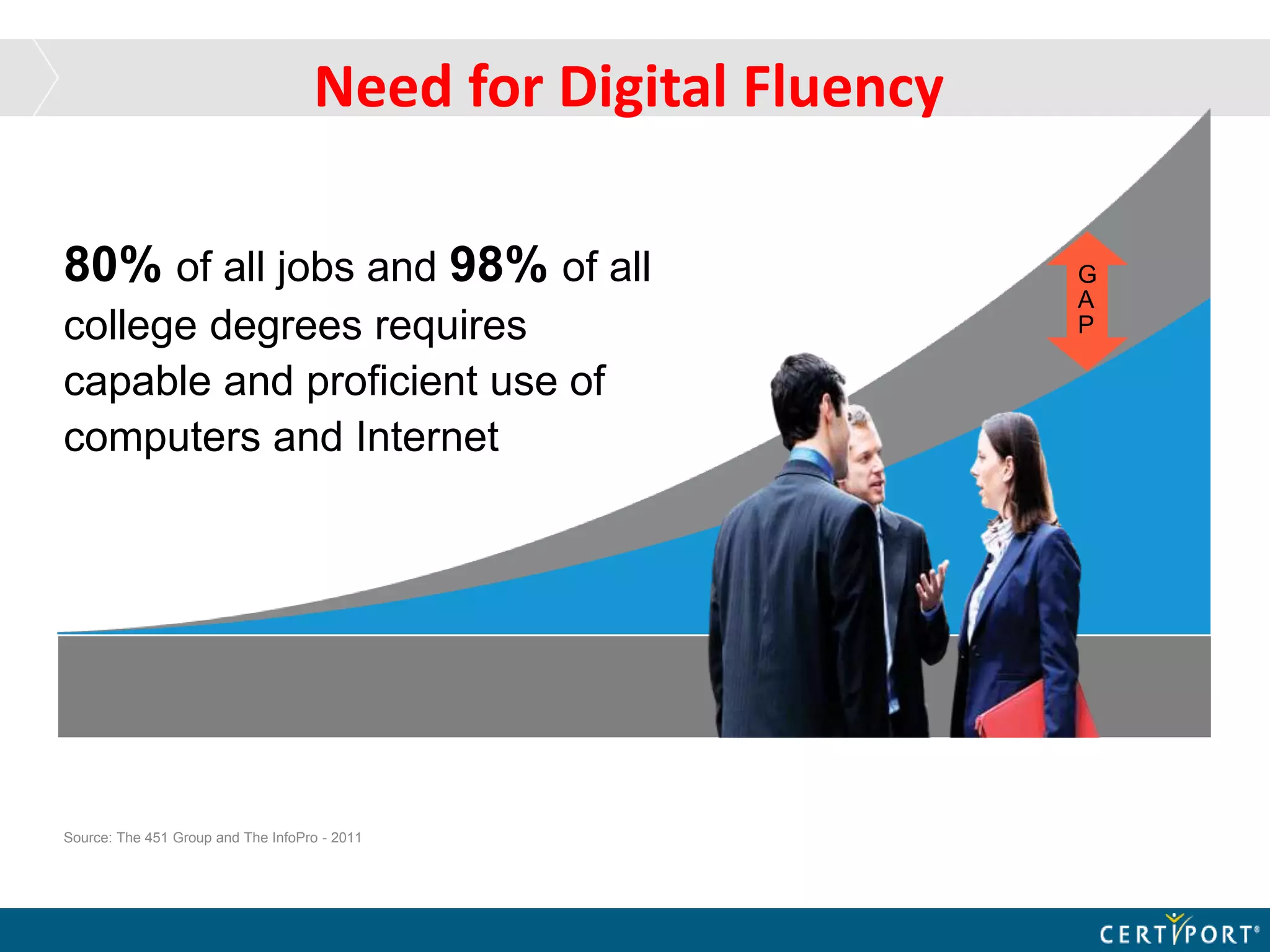 IT capability to
leverage technology
for business differentiation
G
A
P
Need for Digital Fluency
Source: The 451 Group and The InfoPro - 2011
80% of all jobs and 98% of all
college degrees requires
capable and proficient use of
computers and Internet
 