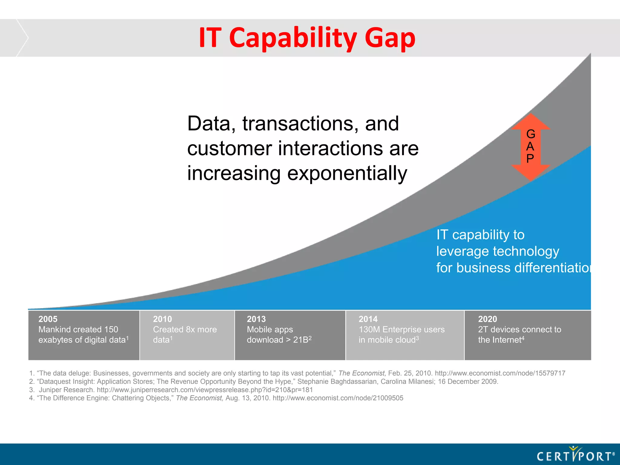IT Capability Gap
Data, transactions, and
customer interactions are
increasing exponentially
2005
Mankind created 150
exabytes of digital data1
2010
Created 8x more
data1
2013
Mobile apps
download > 21B2
2014
130M Enterprise users
in mobile cloud3
2020
2T devices connect to
the Internet4
IT capability to
leverage technology
for business differentiation
G
A
P
IT capability to
leverage technology
for business differentiation
1. “The data deluge: Businesses, governments and society are only starting to tap its vast potential,” The Economist, Feb. 25, 2010. http://www.economist.com/node/15579717
2. “Dataquest Insight: Application Stores; The Revenue Opportunity Beyond the Hype,” Stephanie Baghdassarian, Carolina Milanesi; 16 December 2009.
3. Juniper Research. http://www.juniperresearch.com/viewpressrelease.php?id=210&pr=181
4. “The Difference Engine: Chattering Objects,” The Economist, Aug. 13, 2010. http://www.economist.com/node/21009505
 