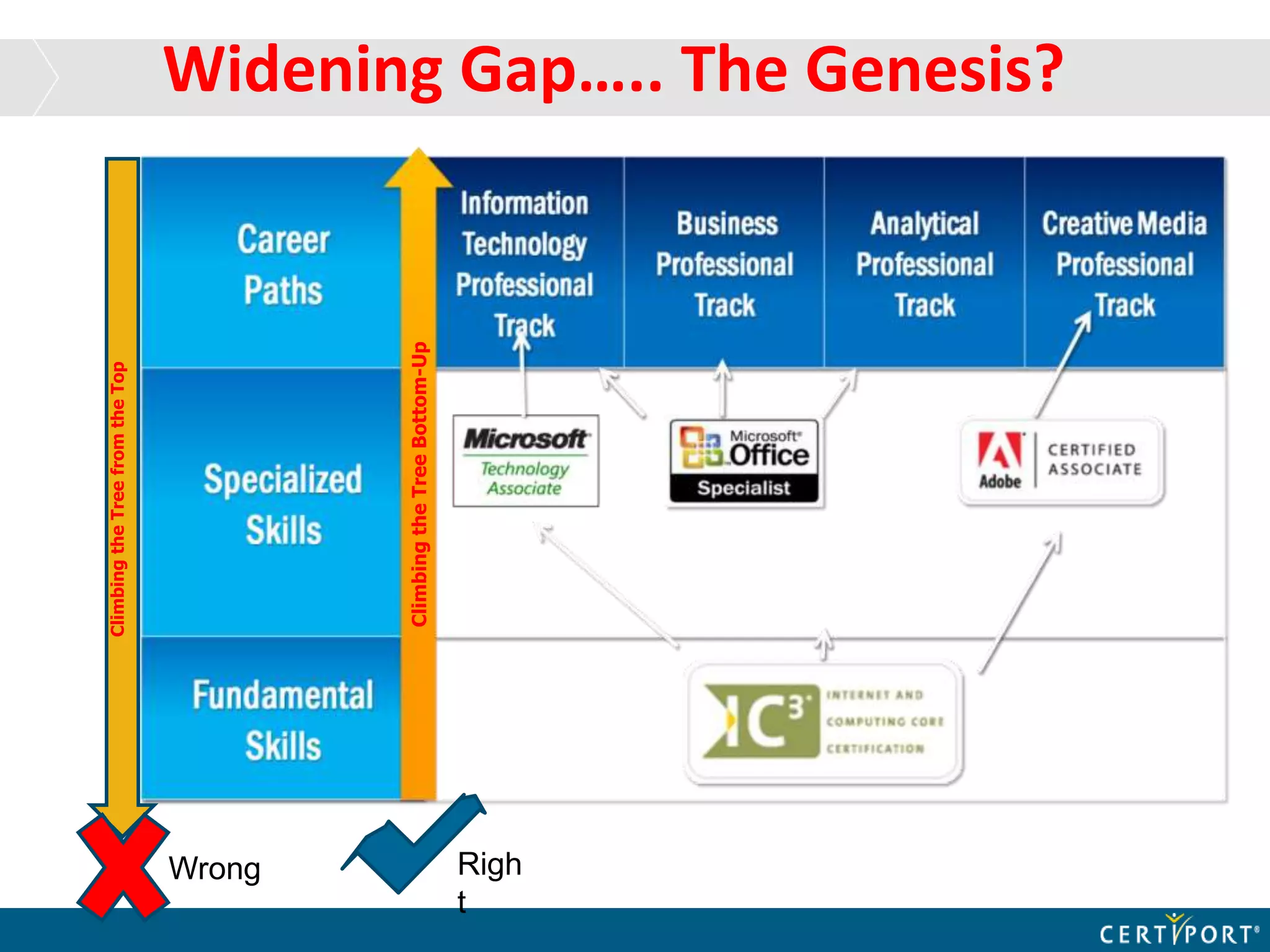 Widening Gap….. The Genesis?ClimbingtheTreefromtheTop
ClimbingtheTreeBottom-Up
Wrong Righ
t
 