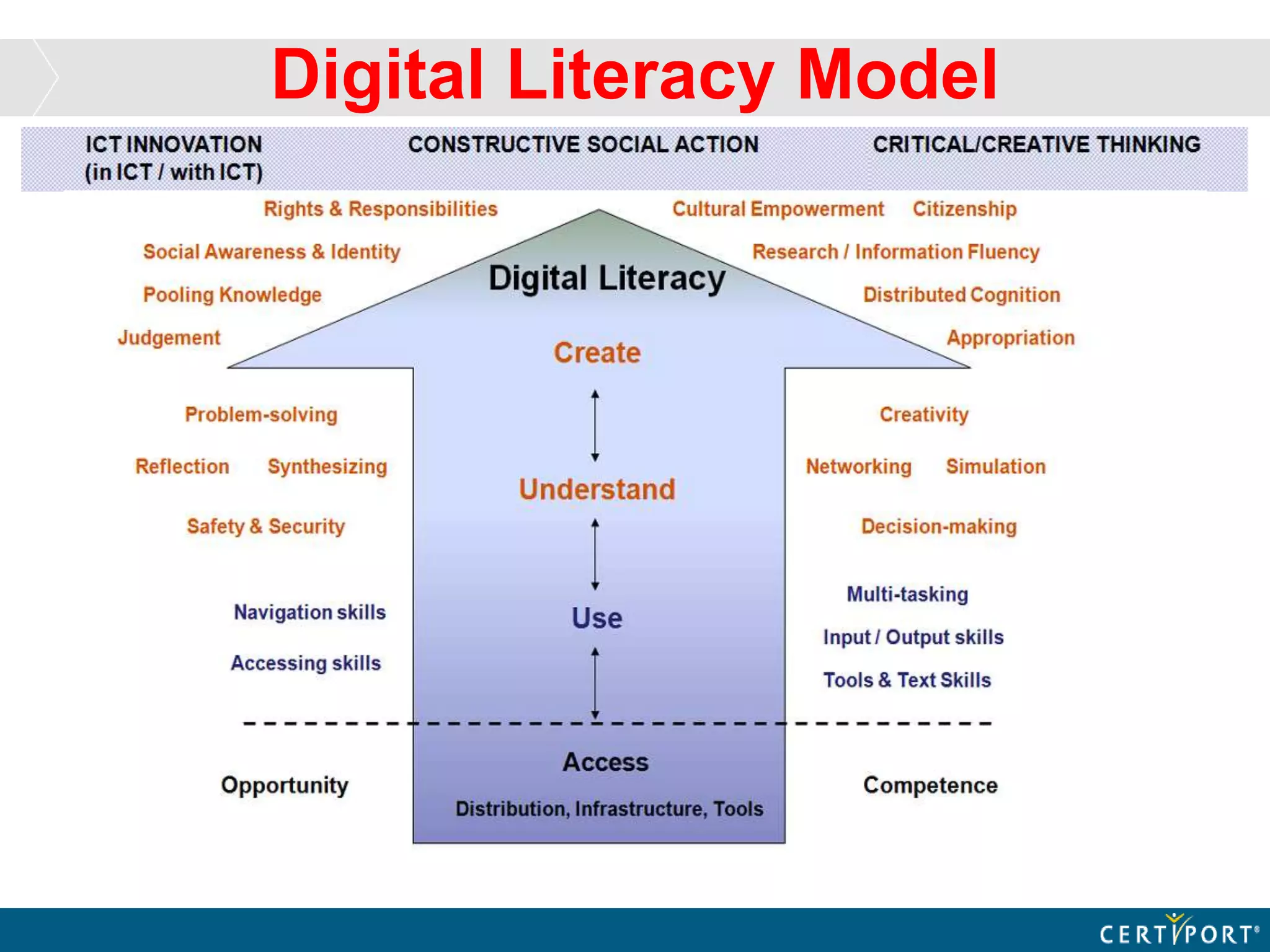 Digital Literacy Model
 