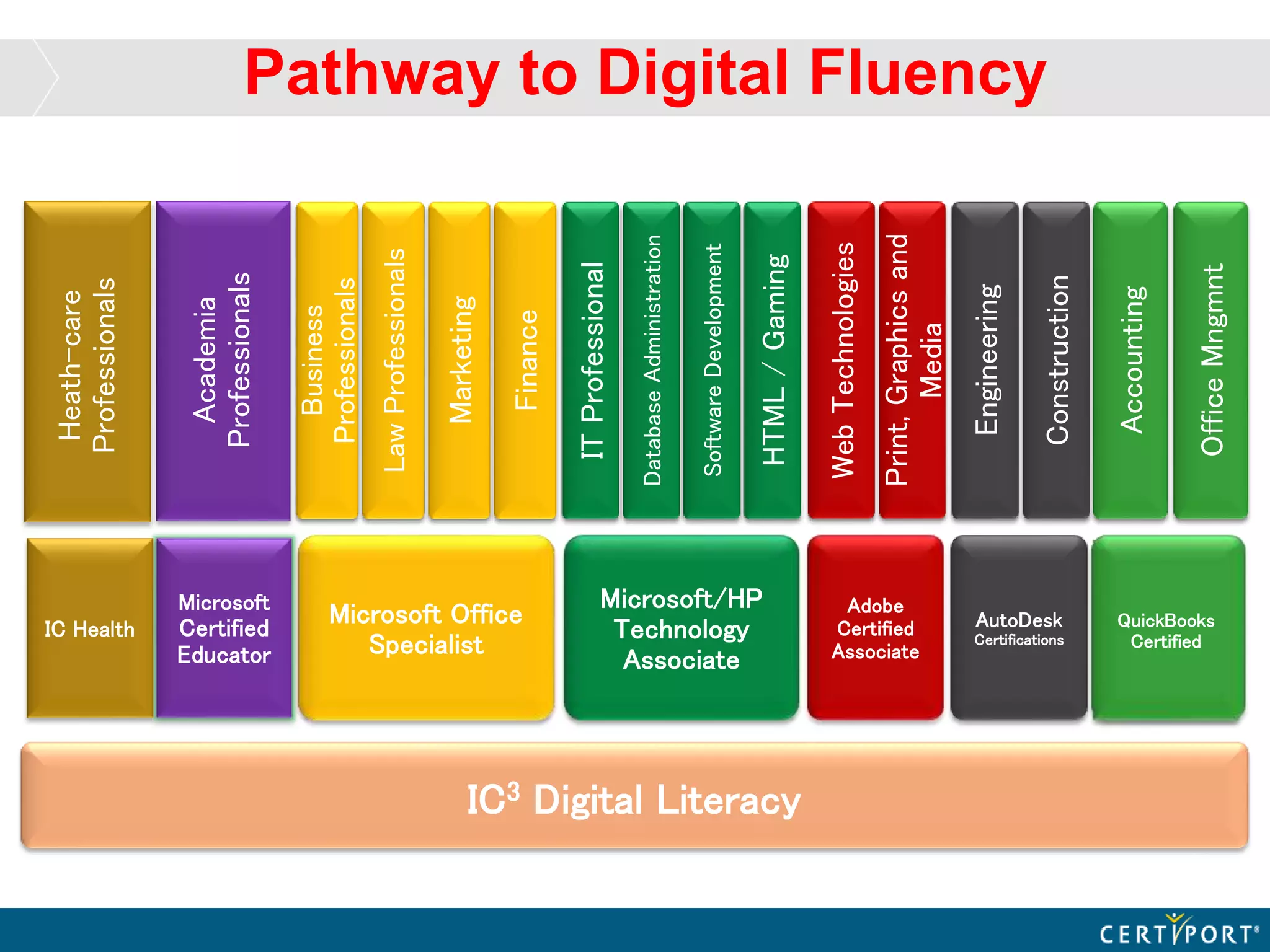 IC3 Digital Literacy
ITProfessional
DatabaseAdministration
SoftwareDevelopment
HTML/Gaming
Microsoft/HP
Technology
Associate
WebTechnologies
Print,Graphicsand
Media
Adobe
Certified
Associate
Engineering
Construction
AutoDesk
Certifications
Accounting
QuickBooks
Certified
OfficeMngmnt
Business
Professionals
LawProfessionals
Marketing
Finance
Microsoft Office
Specialist
Microsoft
Certified
Educator
IC Health
Heath-care
Professionals
Academia
Professionals
Pathway to Digital Fluency
 
