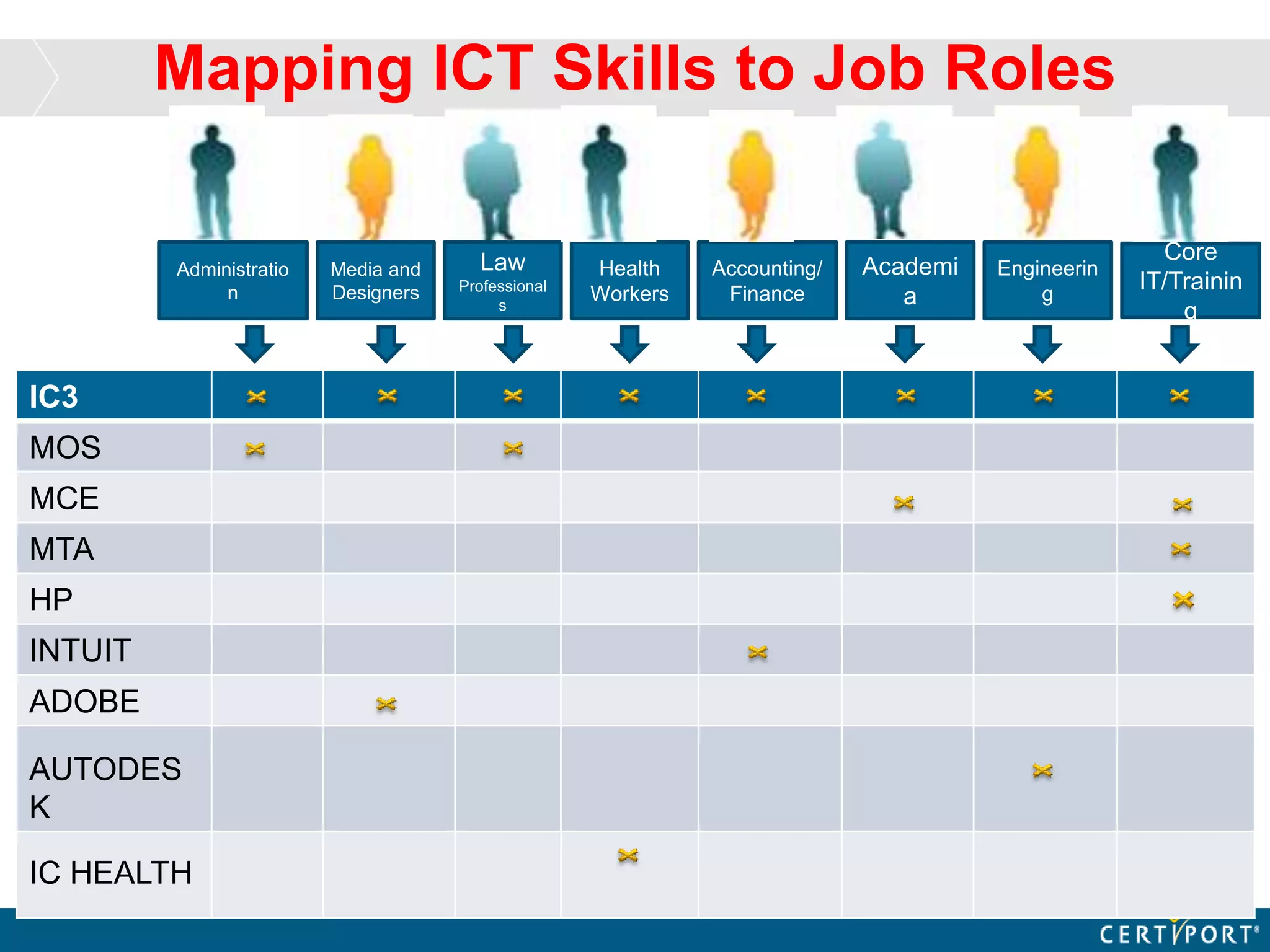 Core
IT/Trainin
g
IC3
MOS
MCE
MTA
HP
INTUIT
ADOBE
AUTODES
K
IC HEALTH
Administratio
n
Media and
Designers
Law
Professional
s
Health
Workers
Accounting/
Finance
Academi
a
Engineerin
g
Mapping ICT Skills to Job Roles
 
