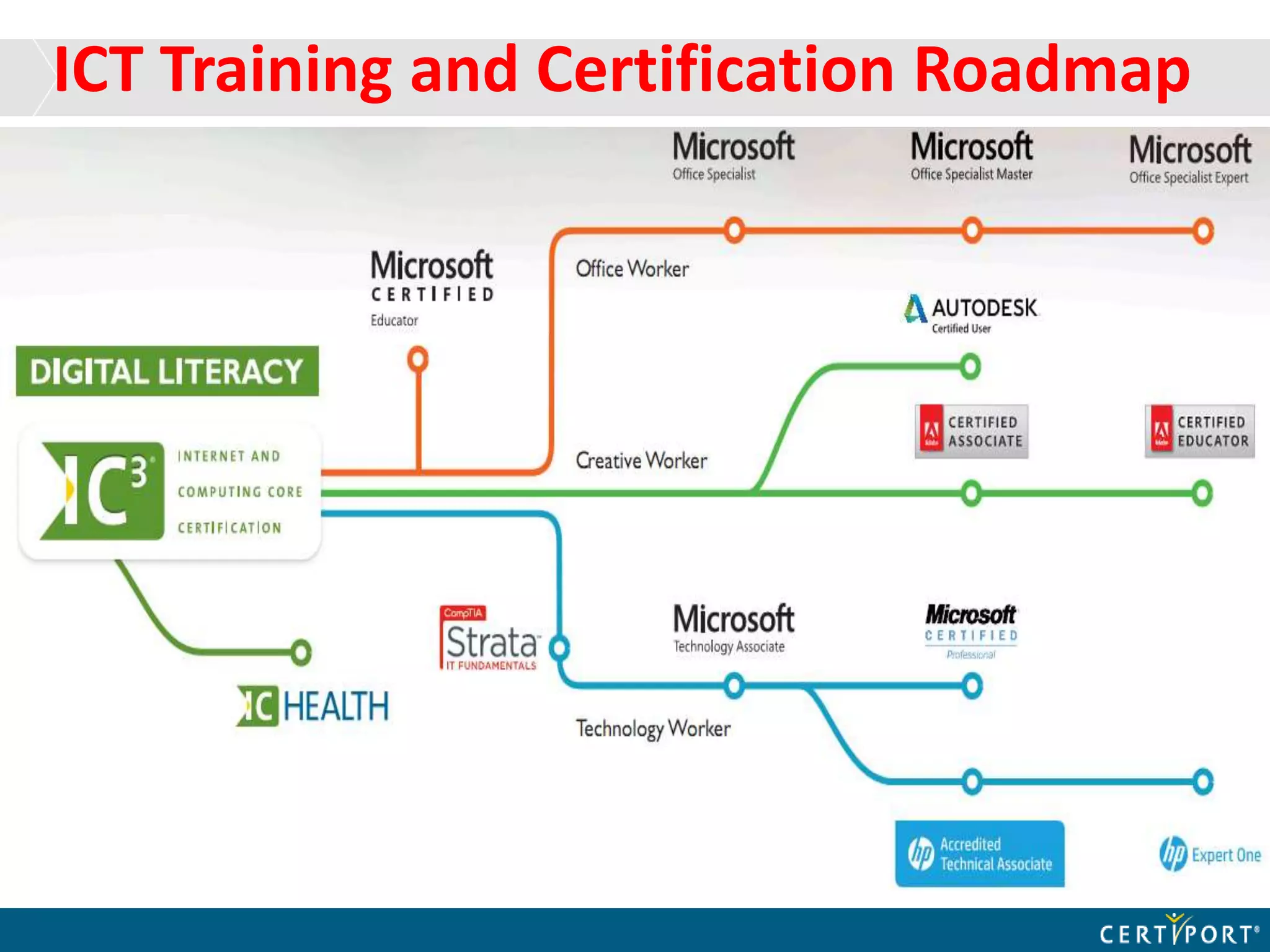 ICT Training and Certification Roadmap
 