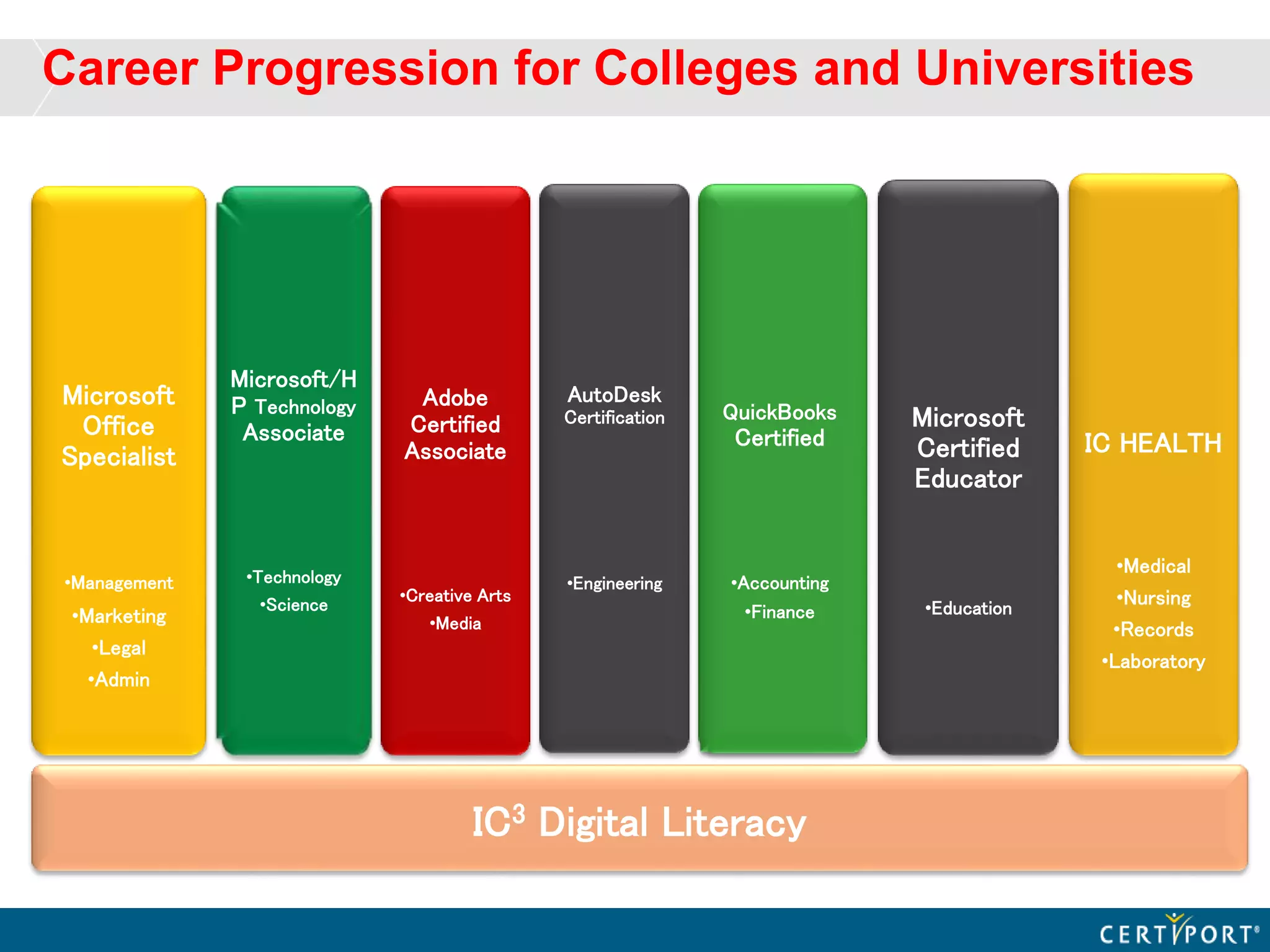 Career Progression for Colleges and Universities
Microsoft/H
P Technology
Associate
•Technology
•Science
Adobe
Certified
Associate
•Creative Arts
•Media
AutoDesk
Certification
•Engineering
QuickBooks
Certified
•Accounting
•Finance
IC3 Digital Literacy
Microsoft
Office
Specialist
•Management
•Marketing
•Legal
•Admin
Microsoft
Certified
Educator
•Education
IC HEALTH
•Medical
•Nursing
•Records
•Laboratory
 