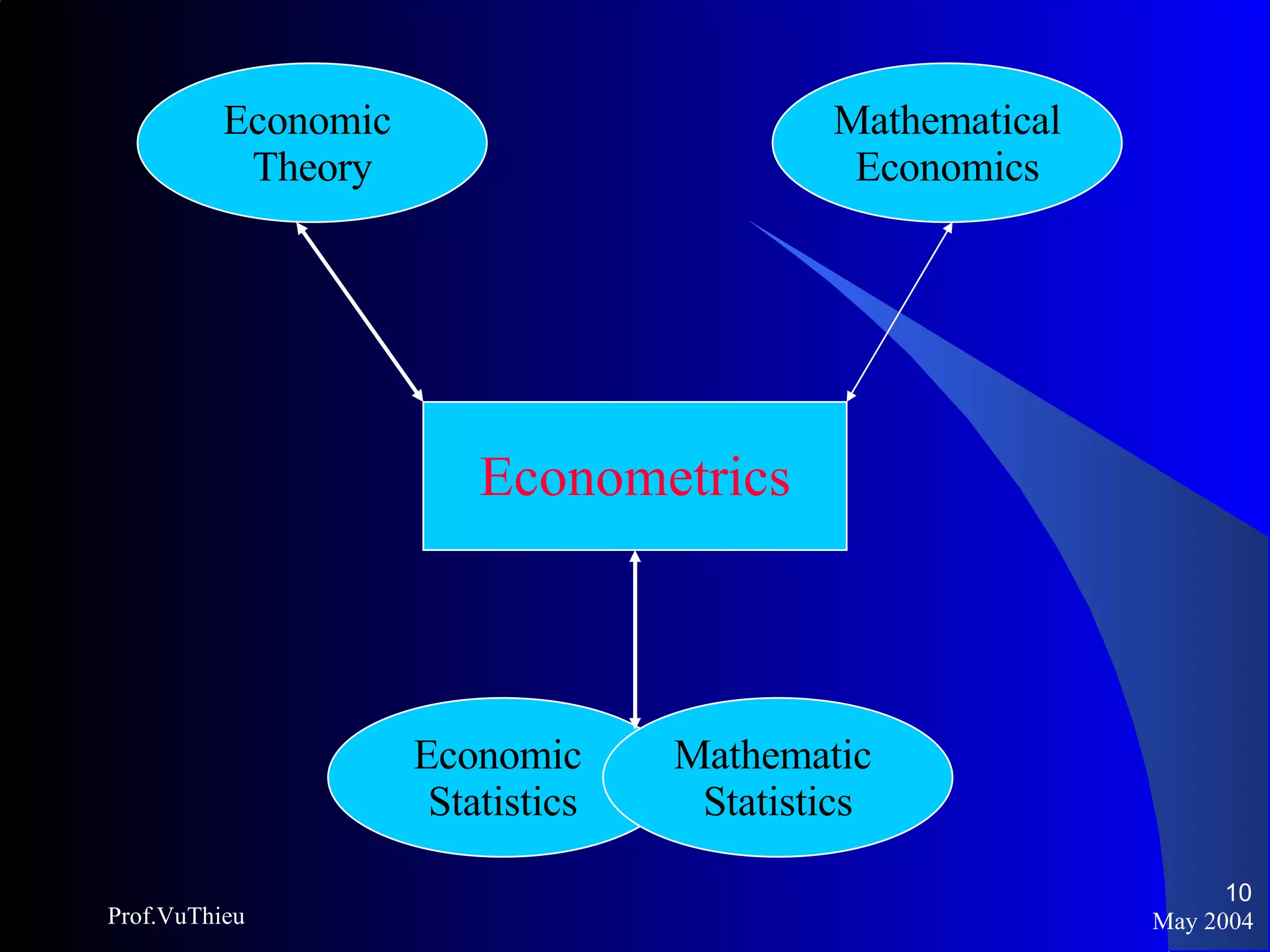May 2004 Prof.VuThieu Econometrics Economic  Theory Mathematical Economics Economic  Statistics Mathematic  Statistics 