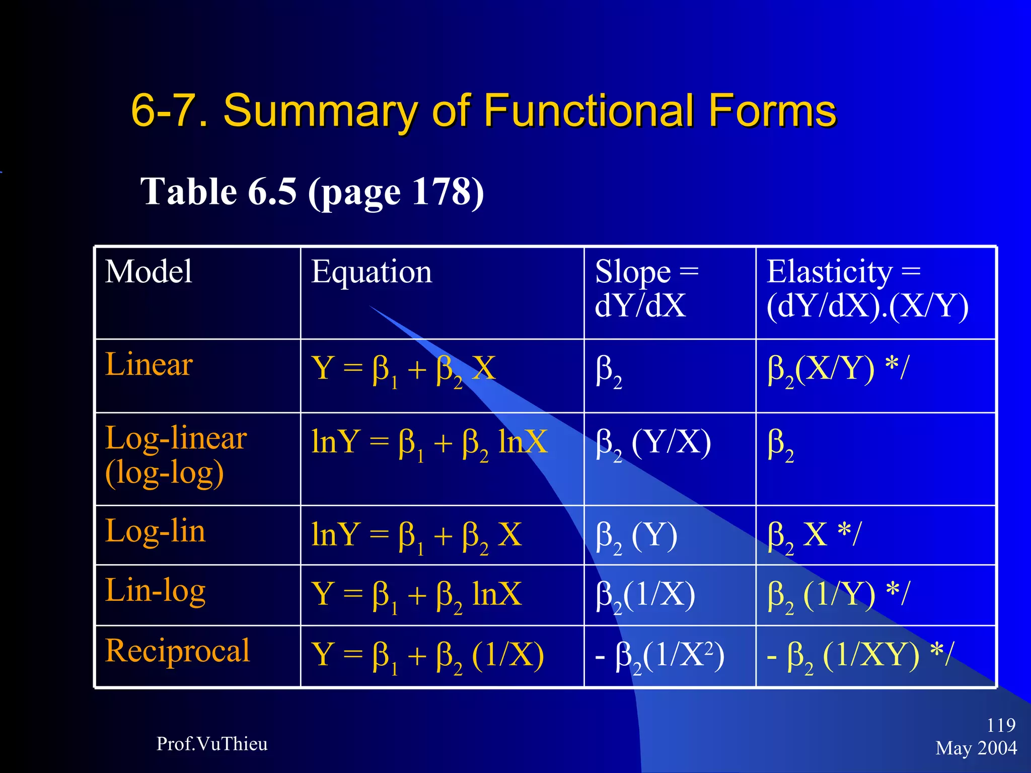 6-7. Summary of Functional Forms Table 6.5 (page 178) May 2004 Prof.VuThieu Model Equation Slope = dY/dX Elasticity = (dY/dX).(X/Y) Linear Y =       X     (X/Y) */ Log-linear (log-log) lnY =       lnX    (Y  X)   Log-lin lnY =       X    Y     X */ Lin-log Y =       lnX  2 (1/X)    Y) */ Reciprocal Y =       X) -   2 (1/X 2 ) -     XY) */ 