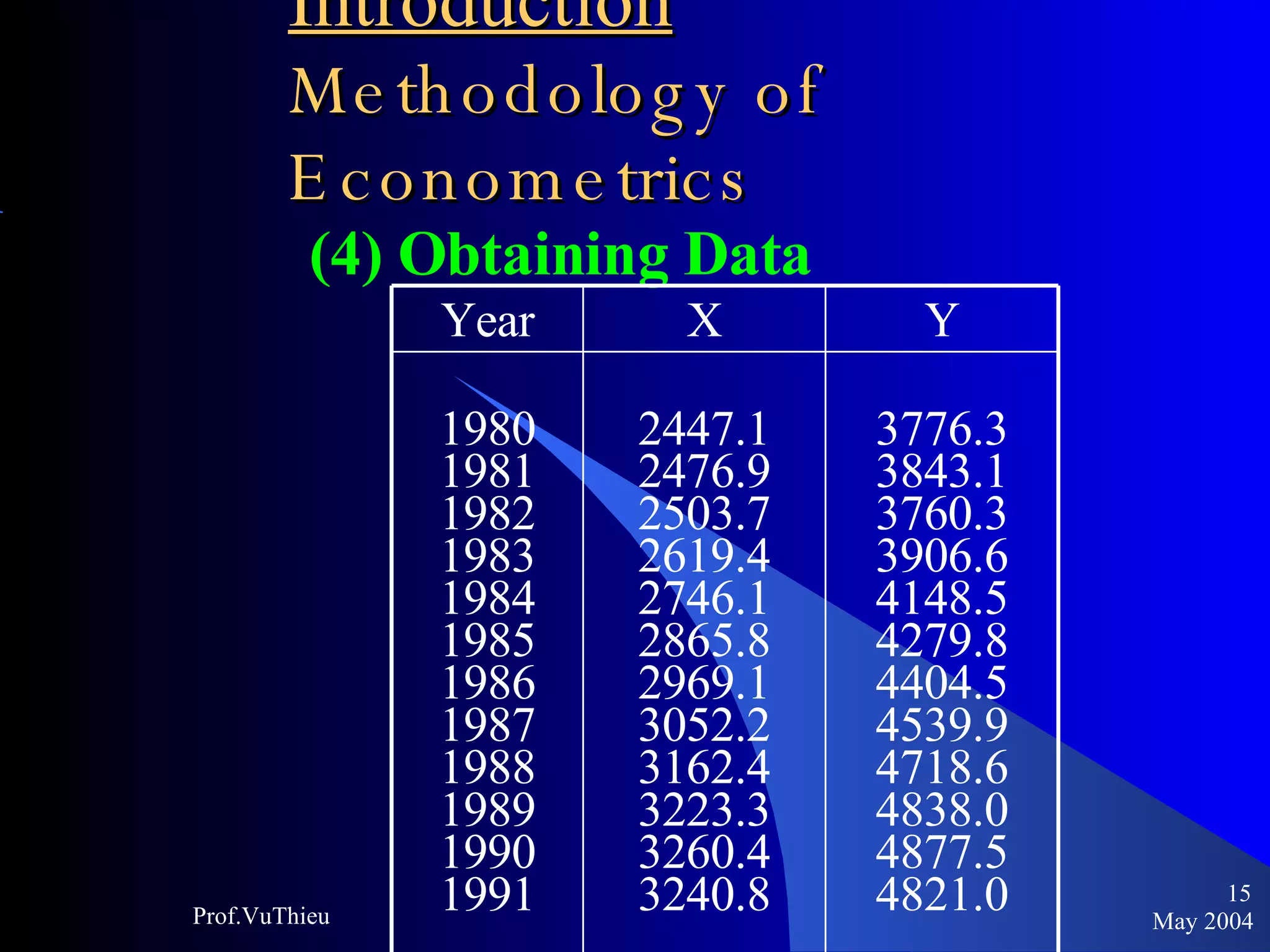 Introduction   Methodology of Econometrics (4) Obtaining Data May 2004 Prof.VuThieu Year X Y 1980 1981 1982 1983 1984 1985 1986 1987 1988 1989 1990 1991 2447.1 2476.9 2503.7 2619.4 2746.1 2865.8 2969.1 3052.2 3162.4 3223.3 3260.4 3240.8 3776.3 3843.1 3760.3 3906.6 4148.5 4279.8 4404.5 4539.9 4718.6 4838.0 4877.5 4821.0 