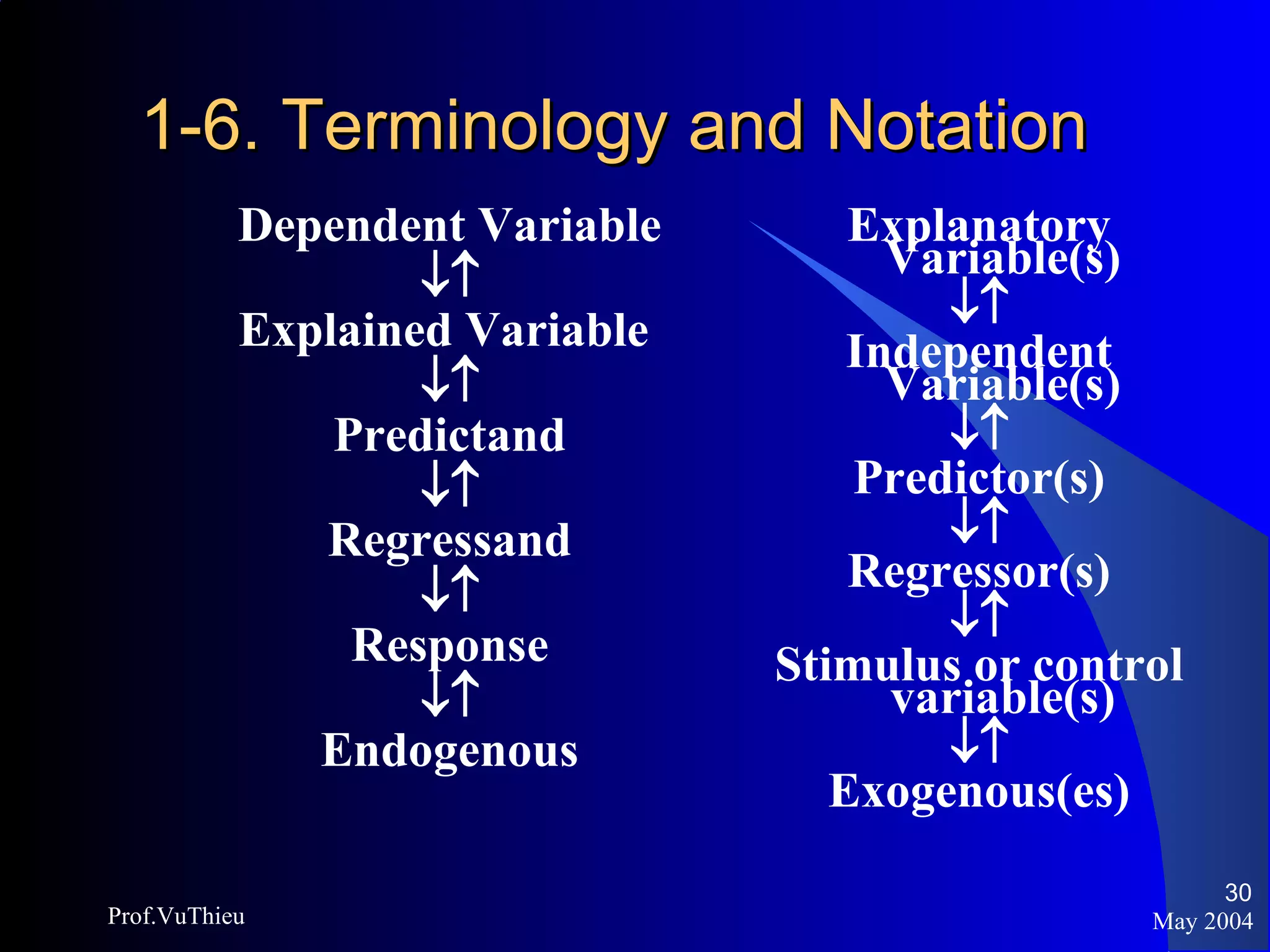 1-6. Terminology and Notation Dependent Variable  Explained Variable   Predictand  Regressand  Response  Endogenous Explanatory Variable(s)  Independent Variable(s)  Predictor(s)  Regressor(s)  Stimulus or control variable(s)  Exogenous(es) May 2004 Prof.VuThieu 