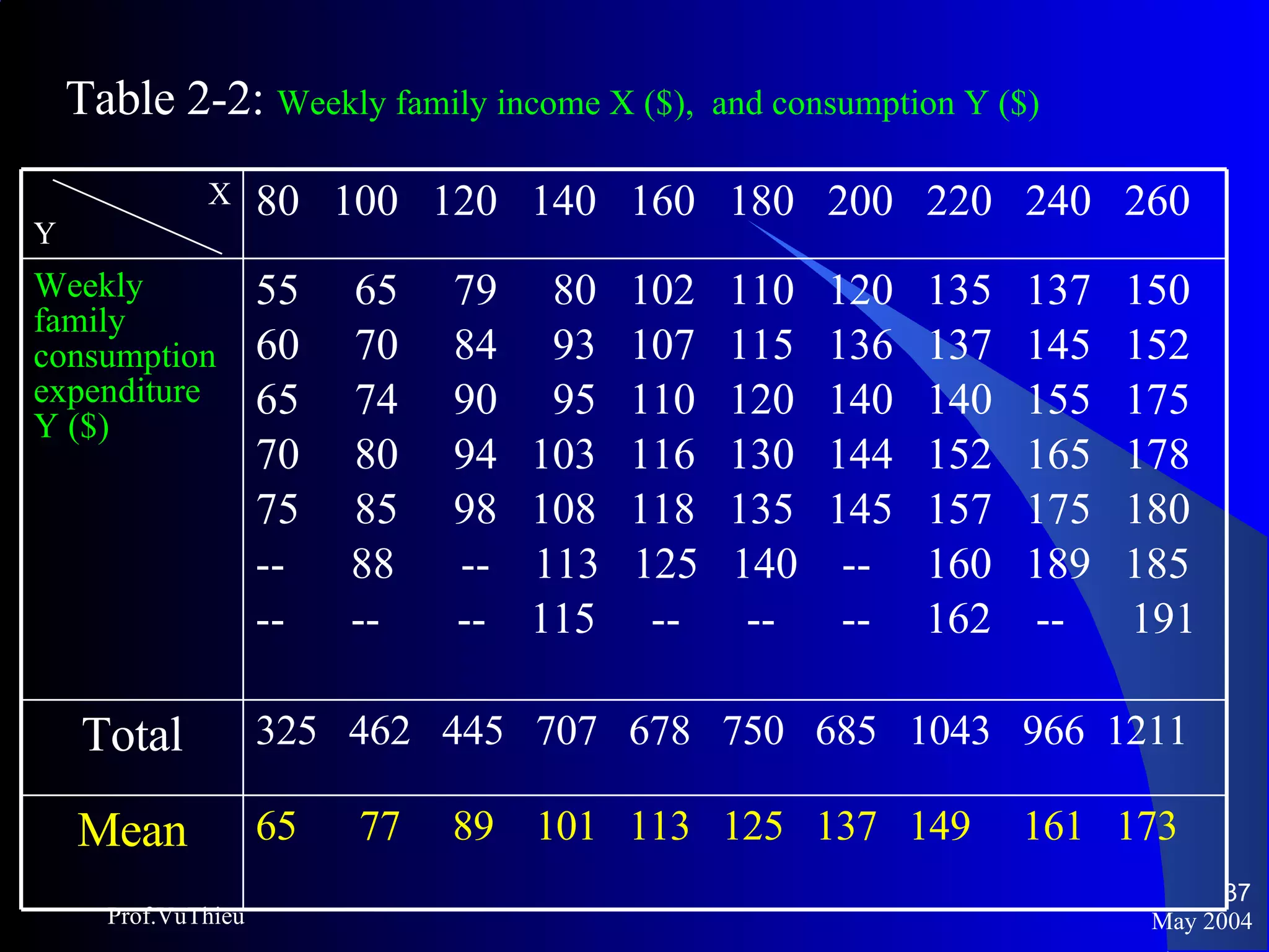 May 2004 Prof.VuThieu Table 2-2:  Weekly family income X ($),  and consumption Y ($) X Y 80  100  120  140  160  180  200  220  240  260 Weekly family consumption expenditure Y ($) 55  65  79  80  102  110  120  135  137  150 60  70  84  93  107  115  136  137  145  152 65  74  90  95  110  120  140  140  155  175 70  80  94  103  116  130  144  152  165  178 75  85  98  108  118  135  145  157  175  180 --  88  --  113  125  140  --  160  189  185 --  --  --  115  --  --  --  162  --  191 Total 325  462  445  707  678  750  685  1043  966  1211 Mean 65  77  89  101  113  125  137  149  161  173 