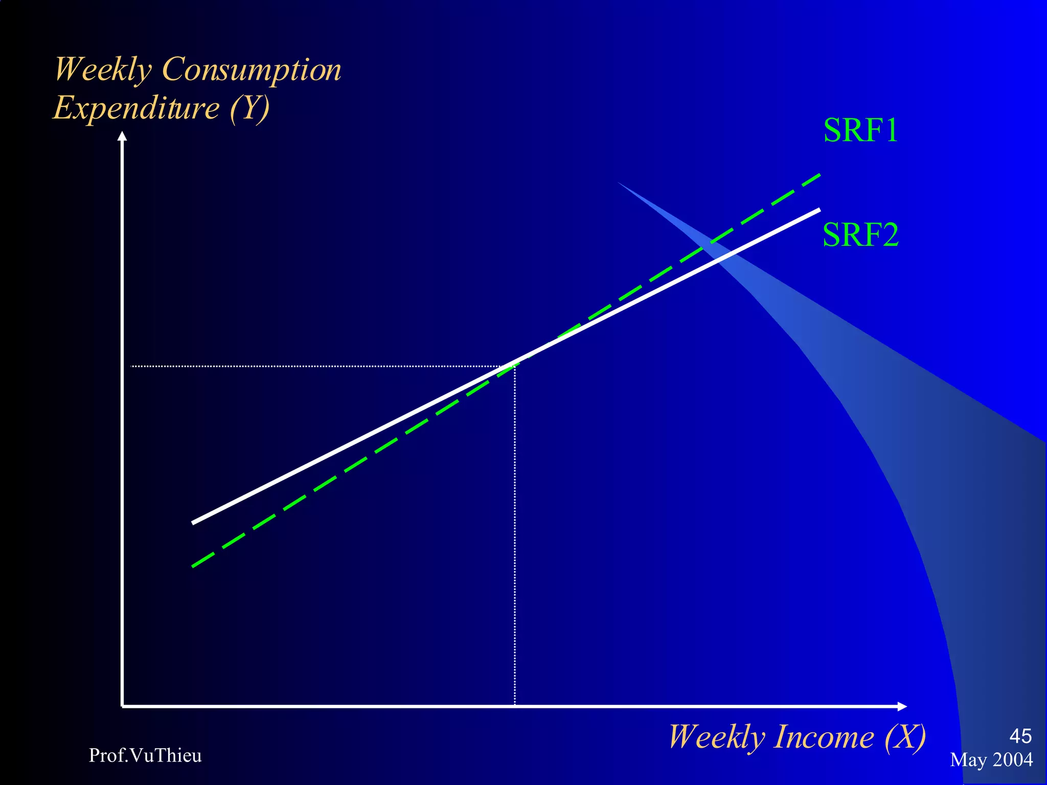 May 2004 Prof.VuThieu SRF1 SRF2 Weekly Consumption  Expenditure (Y) Weekly Income (X) 