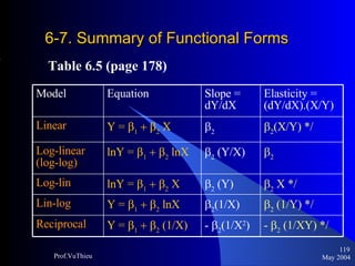 6-7. Summary of Functional Forms Table 6.5 (page 178) May 2004 Prof.VuThieu Model Equation Slope = dY/dX Elasticity = (dY/dX).(X/Y) Linear Y =       X     (X/Y) */ Log-linear (log-log) lnY =       lnX    (Y  X)   Log-lin lnY =       X    Y     X */ Lin-log Y =       lnX  2 (1/X)    Y) */ Reciprocal Y =       X) -   2 (1/X 2 ) -     XY) */ 