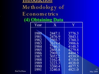 Introduction   Methodology of Econometrics (4) Obtaining Data May 2004 Prof.VuThieu Year X Y 1980 1981 1982 1983 1984 1985 1986 1987 1988 1989 1990 1991 2447.1 2476.9 2503.7 2619.4 2746.1 2865.8 2969.1 3052.2 3162.4 3223.3 3260.4 3240.8 3776.3 3843.1 3760.3 3906.6 4148.5 4279.8 4404.5 4539.9 4718.6 4838.0 4877.5 4821.0 