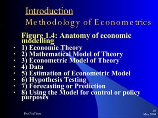 Introduction   Methodology of Econometrics Figure 1.4: Anatomy of economic modelling 1) Economic Theory 2) Mathematical Model of Theory 3) Econometric Model of Theory 4) Data 5) Estimation of Econometric Model 6) Hypothesis Testing 7) Forecasting or Prediction 8) Using the Model for control or policy purposes May 2004 Prof.VuThieu 