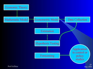 May 2004 Prof.VuThieu Economic Theory Mathematic Model Econometric Model Data Collection Estimation Hypothesis Testing Forecasting Application in control or policy  studies 