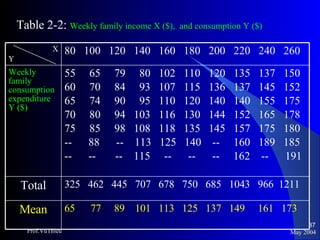 May 2004 Prof.VuThieu Table 2-2:  Weekly family income X ($),  and consumption Y ($) X Y 80  100  120  140  160  180  200  220  240  260 Weekly family consumption expenditure Y ($) 55  65  79  80  102  110  120  135  137  150 60  70  84  93  107  115  136  137  145  152 65  74  90  95  110  120  140  140  155  175 70  80  94  103  116  130  144  152  165  178 75  85  98  108  118  135  145  157  175  180 --  88  --  113  125  140  --  160  189  185 --  --  --  115  --  --  --  162  --  191 Total 325  462  445  707  678  750  685  1043  966  1211 Mean 65  77  89  101  113  125  137  149  161  173 