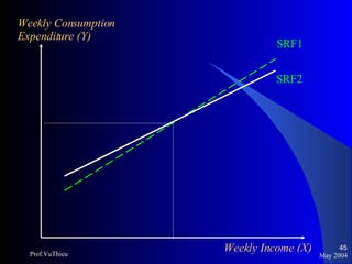 May 2004 Prof.VuThieu SRF1 SRF2 Weekly Consumption  Expenditure (Y) Weekly Income (X) 