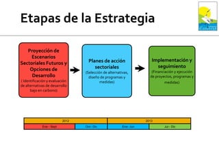 Proyección de
Escenarios
Sectoriales Futuros y
Opciones de
Desarrollo
( Identificación y evaluación
de alternativas de desarrollo
bajo en carbono)
Planes de acción
sectoriales
(Selección de alternativas,
diseño de programas y
medidas)
Implementación y
seguimiento
(Financiación y ejecución
de proyectos, programas y
medidas)
2012
Ene - Sept Oct– Dic
2013
Ene- Jun Jul - Dic
 