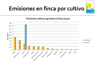0
200
400
600
800
1000
1200
1400
1600
1800
GgCO2e/año
Emisiones cultivos agricolas en finca (2010)
Fertilización
Inundación
 