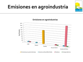 0
100
200
300
400
500
600
700
800
900
Café
Tabaco
Panela
Azucar-Etano
Aceite de Palma
GgCO2e/año
Emisiones en agroindustrias
Emisiones por quema biomasa Quema combustibles fosiles Residuos Energia electrica
 