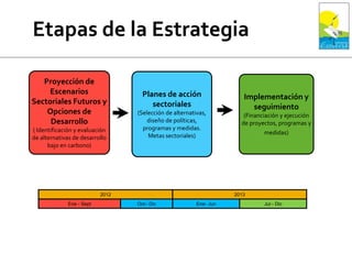 Proyección de
Escenarios
Sectoriales Futuros y
Opciones de
Desarrollo
( Identificación y evaluación
de alternativas de desarrollo
bajo en carbono)
Planes de acción
sectoriales
(Selección de alternativas,
diseño de políticas,
programas y medidas.
Metas sectoriales)
Implementación y
seguimiento
(Financiación y ejecución
de proyectos, programas y
medidas)
2012
Ene - Sept Oct– Dic
2013
Ene- Jun Jul - Dic
 