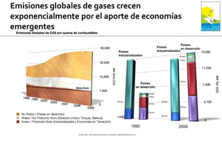 Países
Industrializados
Países
Industrializados
Países
en desarrollo
Países
en desarrollo
Rusia Rusia
Otros Otros
China
China
India
India
Brasil
Brasil
Otros
Otros
20091990
Meta Kioto
Fuente: IEA, CO2 Emissions from fuel combustion highlights (Edition 2011)
 
