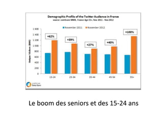 Le boom des seniors et des 15-24 ans 
 