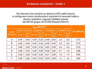 Gli interventi che incidono su almeno il 25% dell’involucro
si configurano come ristrutturazioni importanti di secondo livello e
devono rispettare i seguenti obblighi previsti
dal DM 26 giugno 2015 (DM Requisiti Minimi)
Ecobonus condomini – livello 1
UMAX [W/m2K]
H’T [W/m2K]Zona
climatica
Pareti verticali Coperture Pavimenti Finestre/Porte
2015
2019
2021
2015
2019
2021
2015
2019
2021
2015
2019
2021
A 0,45 0,40 0,34 0,32 0,48 0,42 3,2 3,0 0,73
B 0,45 0,40 0,34 0,32 0,48 0,42 3,2 3,0 0,73
C 0,40 0,36 0,34 0,32 0,42 0,38 2,4 2,0 0,70
D 0,36 0,32 0,28 0,26 0,36 0,32 2,1 1,8 0,68
E 0,30 0,28 0,26 0,24 0,31 0,29 1,9 1,4 0,65
F 0,28 0,26 0,24 0,22 0,30 0,28 1,7 1,0 0,62
16
 