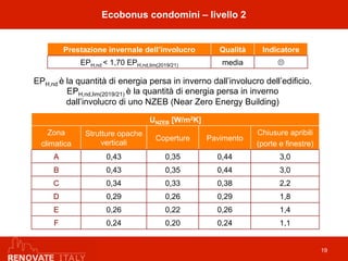 EPH,nd è la quantità di energia persa in inverno dall’involucro dell’edificio.
EPH,nd,lim(2019/21) è la quantità di energia persa in inverno
dall’involucro di uno NZEB (Near Zero Energy Building)
Ecobonus condomini – livello 2
19
UNZEB [W/m2K]
Zona
climatica
Strutture opache
verticali
Coperture Pavimento
Chiusure apribili
(porte e finestre)
A 0,43 0,35 0,44 3,0
B 0,43 0,35 0,44 3,0
C 0,34 0,33 0,38 2,2
D 0,29 0,26 0,29 1,8
E 0,26 0,22 0,26 1,4
F 0,24 0,20 0,24 1,1
Prestazione invernale dell’involucro Qualità Indicatore
EPH,nd < 1,70 EPH,nd,lim(2019/21) media !
 