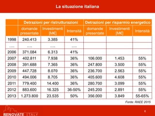 La situazione italiana
6
Detrazioni per ristrutturazioni Detrazioni per risparmio energetico
domande
presentate
Investimenti
[M€]
Intensità
domande
presentate
Investimenti
[M€]
Intensità
1998 240.413 3.385 41%
…. …. …. ….
2006 371.084 6.313 41%
2007 402.811 7.938 36% 106.000 1.453 55%
2008 391.688 7.365 36% 247.800 3.500 55%
2009 447.728 8.070 36% 236.700 2.563 55%
2010 494.006 8.705 36% 405.600 4.608 55%
2011 779.400 14.400 36% 280.700 3.099 55%
2012 883.600 16.325 36-50% 245.200 2.891 55%
2013 1.273.800 23.535 50% 356.000 3.849 55-65%
Fonte: RAEE 2015
 