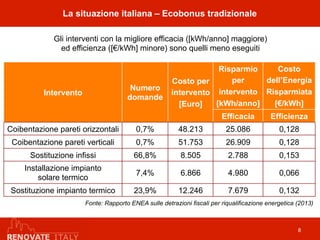 La situazione italiana – Ecobonus tradizionale
8
Intervento
Numero
domande
Costo per
intervento
[Euro]
Risparmio
per
intervento
[kWh/anno]
Costo
dell’Energia
Risparmiata
[€/kWh]
Efficacia Efficienza
Coibentazione pareti orizzontali 0,7% 48.213 25.086 0,128
Coibentazione pareti verticali 0,7% 51.753 26.909 0,128
Sostituzione infissi 66,8% 8.505 2.788 0,153
Installazione impianto
solare termico
7,4% 6.866 4.980 0,066
Sostituzione impianto termico 23,9% 12.246 7.679 0,132
Fonte: Rapporto ENEA sulle detrazioni fiscali per riqualificazione energetica (2013)
Gli interventi con la migliore efficacia ([kWh/anno] maggiore)
ed efficienza ([€/kWh] minore) sono quelli meno eseguiti
 