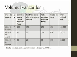 Volumul vanzarilor
Grupa de
produse
U
M
Cantitate
a catre
clienti
persoane
fizice
Cantitate catre
clienti persoane
juridice
Total
cantitate
vanduta(
tone)
Pretul pe
tona
Total
venituri
(lei)
Bricheti
din paie
T 100 150 250 650 162.500
Bricheti
din
coceni
T 50 70 120 650 78.000
Bricheti
din
rumegus
T 30 20 50 650 32.500
Totalul veniturilor in decursul unui an este de 273.000 lei.
 