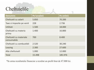 Cheltuielile
Denumire Pe luna(lei) Pe an(lei)
Cheltuieli cu salarii 5.850 70.200
Taxe si impozite pe venit 228 2.736
Utilitati 1.500 18.000
Cheltuieli cu materia
prima
1.400 16.800
Cheltuieli cu materiale
consumabile
700 8.400
Cheltuieli cu combustibil 2.520 30.240
Leasing 2.300 27.600
Alte cheltuiueli 1.000 12.000
Total 15.498 185.976
*In urma rezultatului financiar a rezultat un profit brut de 87.000 lei.
 
