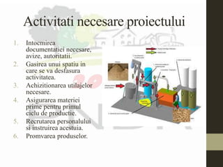 Activitati necesare proiectului
1. Intocmirea
documentatiei necesare,
avize, autoritatii.
2. Gasirea unui spatiu in
care se va desfasura
activitatea.
3. Achizitionarea utilajelor
necesare.
4. Asigurarea materiei
prime pentru primul
ciclu de productie.
5. Recrutarea personalului
si instruirea acestuia.
6. Promvarea produselor.
 