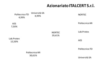 Azionariato ITALCERT S.r.l.
Politecnico TO
4,99%

Università SA
4,99%

NORTEC
Politecnico MI

AES
7,50%
NORTEC
39,41%
Lab.Protex
12,50%

Lab.Protex
AES
Politecnico TO

Politecnico MI
30,61%

Università SA

 